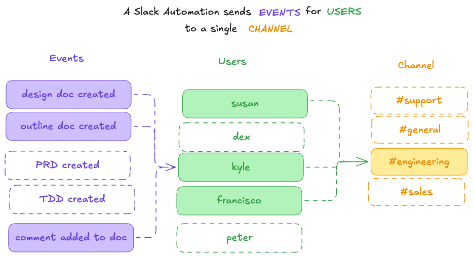 Slack automation diagram