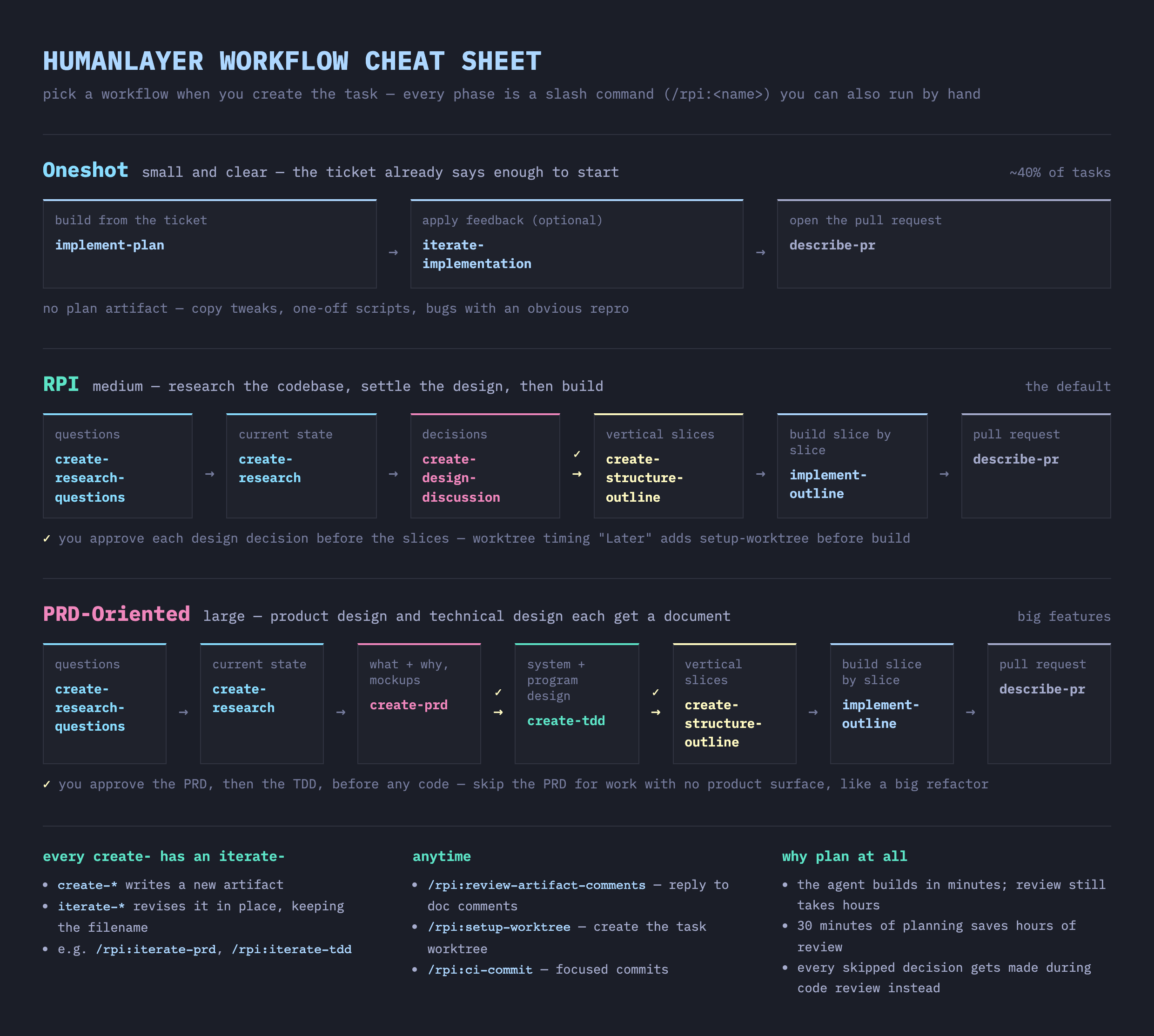 Cheat sheet of the three guided workflows. Oneshot runs implementation, revision, and pull request phases. RPI adds research, design discussion, and a structure outline. PRD-Oriented separates product and technical design before the structure outline.